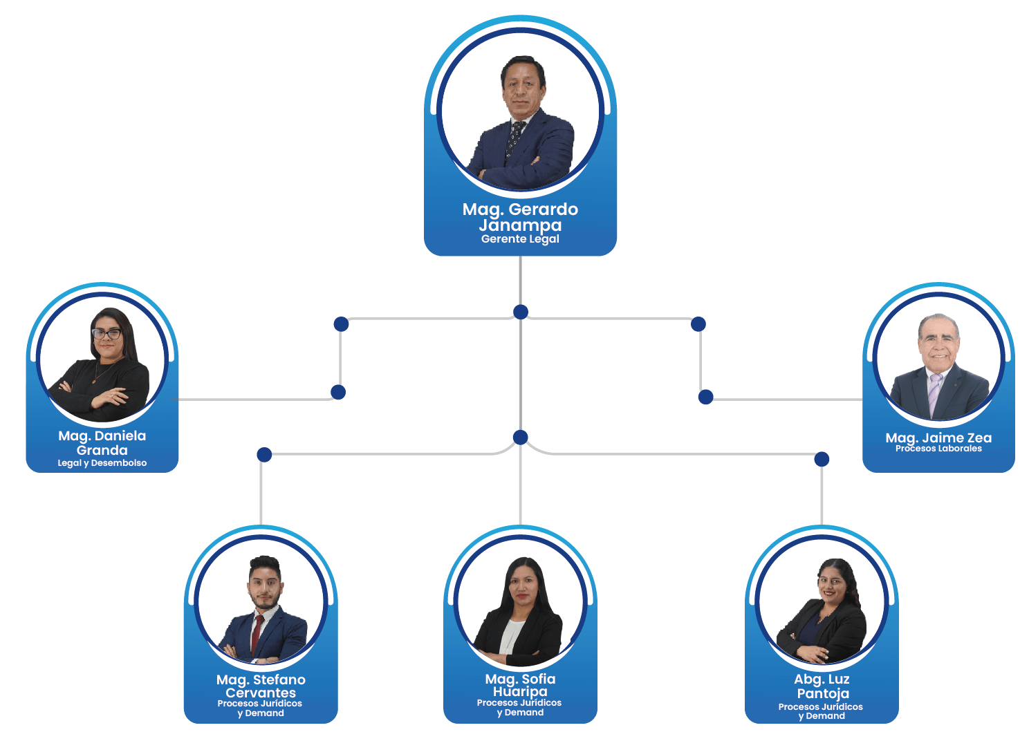 organigrama